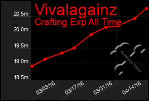 Total Graph of Vivalagainz