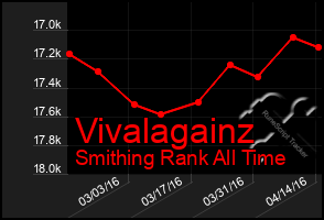 Total Graph of Vivalagainz