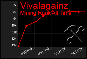 Total Graph of Vivalagainz