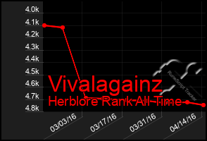 Total Graph of Vivalagainz