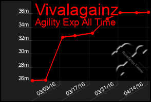 Total Graph of Vivalagainz