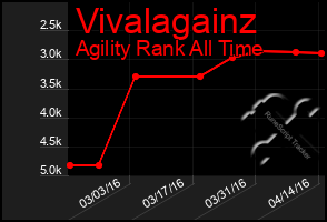 Total Graph of Vivalagainz