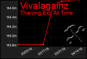 Total Graph of Vivalagainz