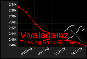 Total Graph of Vivalagainz