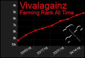 Total Graph of Vivalagainz