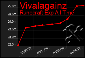 Total Graph of Vivalagainz