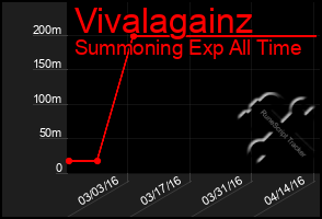 Total Graph of Vivalagainz