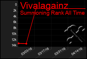 Total Graph of Vivalagainz