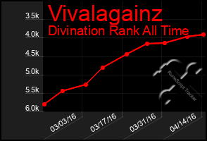 Total Graph of Vivalagainz