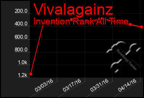 Total Graph of Vivalagainz