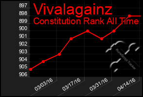 Total Graph of Vivalagainz