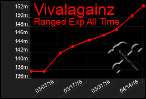 Total Graph of Vivalagainz