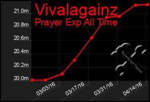 Total Graph of Vivalagainz