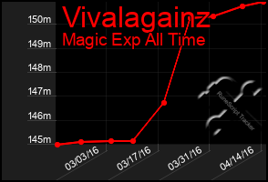 Total Graph of Vivalagainz