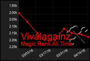 Total Graph of Vivalagainz