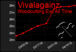 Total Graph of Vivalagainz