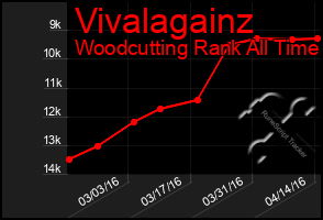 Total Graph of Vivalagainz