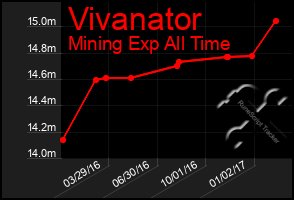 Total Graph of Vivanator