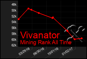 Total Graph of Vivanator