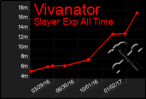 Total Graph of Vivanator