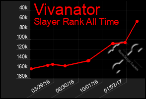 Total Graph of Vivanator