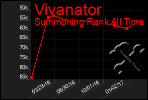 Total Graph of Vivanator