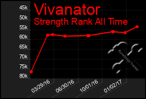 Total Graph of Vivanator