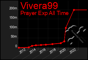 Total Graph of Vivera99