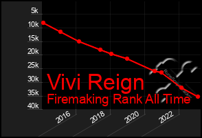 Total Graph of Vivi Reign