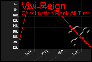 Total Graph of Vivi Reign