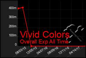 Total Graph of Vivid Colors