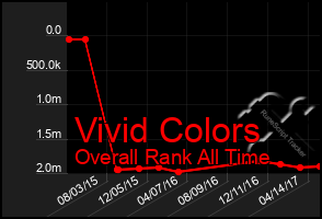 Total Graph of Vivid Colors