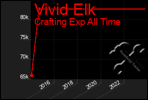 Total Graph of Vivid Elk