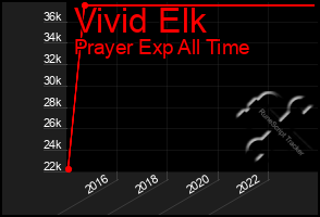 Total Graph of Vivid Elk