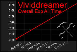 Total Graph of Vividdreamer