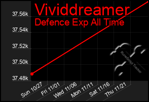 Total Graph of Vividdreamer