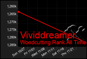 Total Graph of Vividdreamer