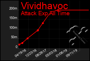 Total Graph of Vividhavoc