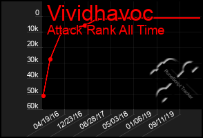 Total Graph of Vividhavoc