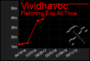 Total Graph of Vividhavoc