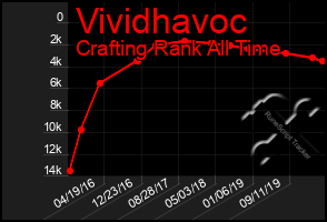 Total Graph of Vividhavoc