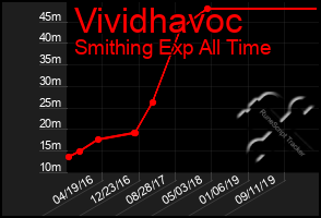 Total Graph of Vividhavoc