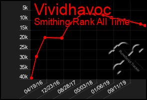 Total Graph of Vividhavoc