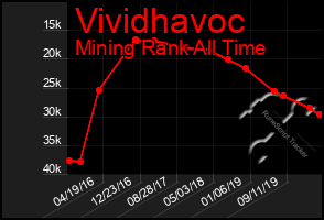 Total Graph of Vividhavoc