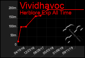 Total Graph of Vividhavoc