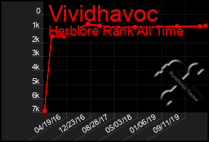 Total Graph of Vividhavoc