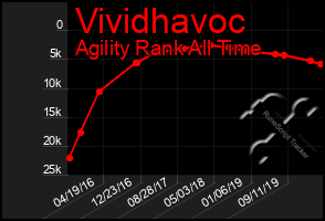 Total Graph of Vividhavoc