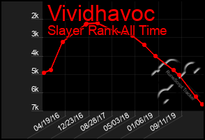 Total Graph of Vividhavoc