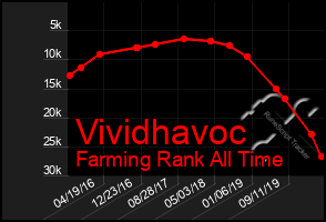 Total Graph of Vividhavoc