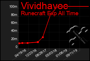 Total Graph of Vividhavoc